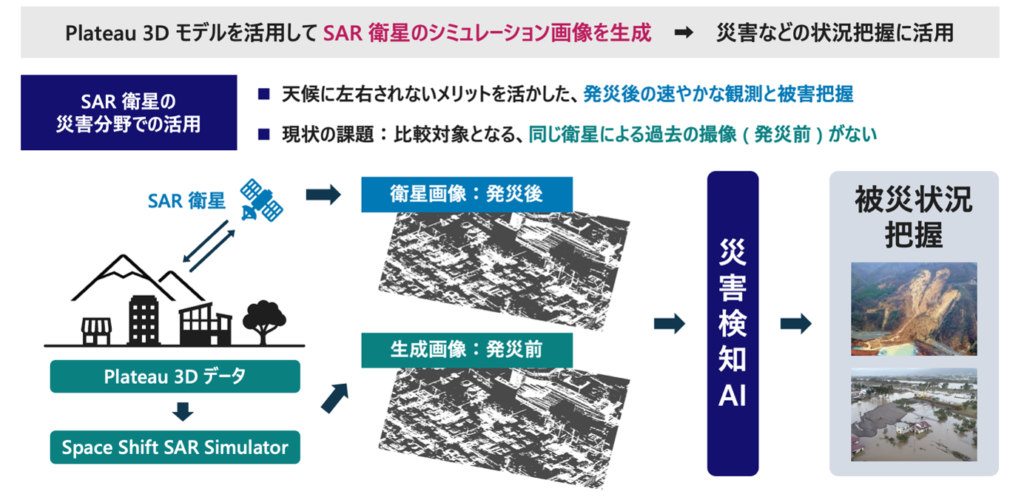 今回提案したアイデアの概要（スペースシフト作成）