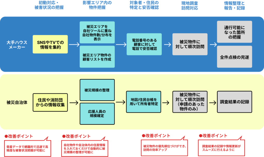 震災直後の対応フロー（WHERE社調べ）
