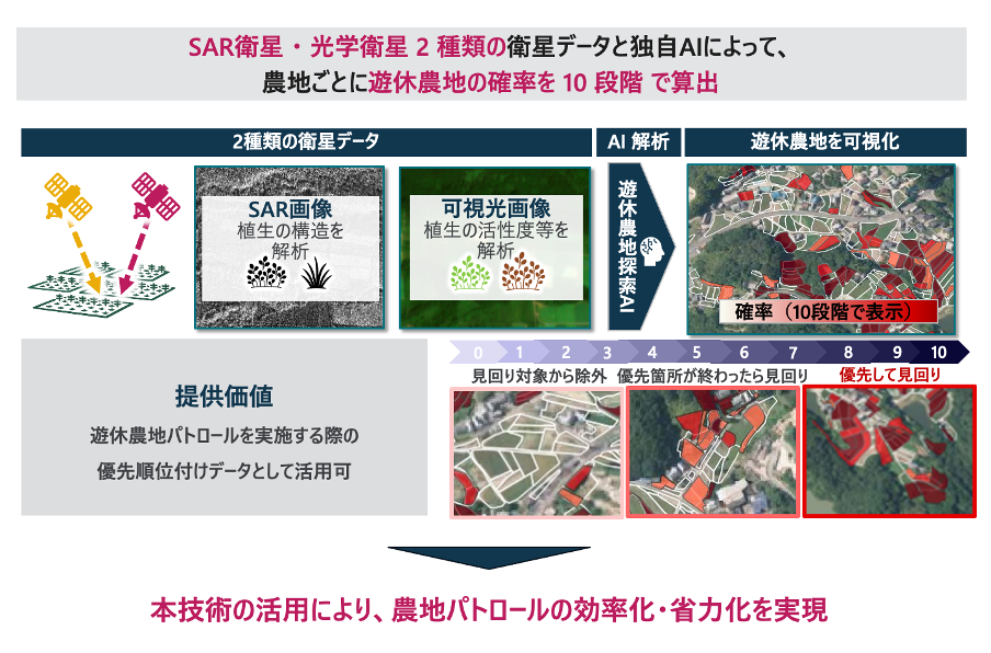 遊休農地探索AIとは